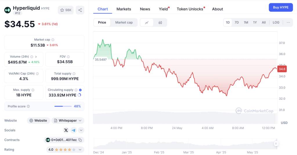 نمودار قیمت و اطلاعات بازار هایپرلیکویید (HYPE) - منبع: CoinMarketCap